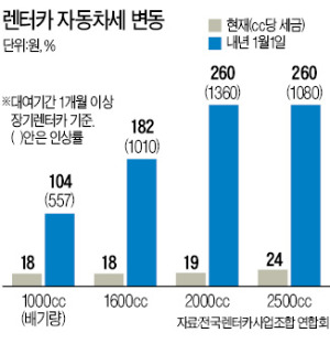 "자동차세 1360% 인상이 웬말"…렌터카 업체들 강력 반발