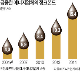 低유가 후폭풍…투기債 720兆 시한폭탄