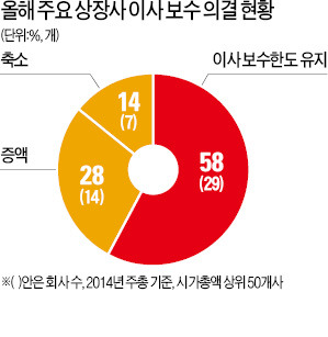 외국자문사  ISS '주총 태클'…"임원 연봉 높이지 마라"