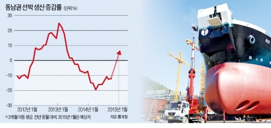 내년 부울경 경기, 올해보단 호전될듯