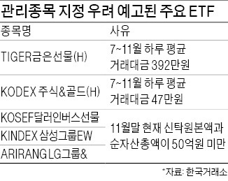 거래 부진 ETF 16개 퇴출 위기