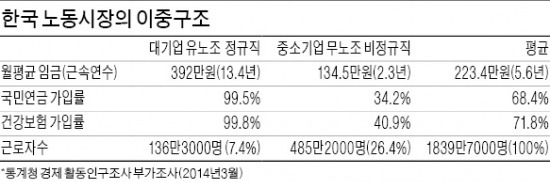 고용 안정성 격차 갈수록 커지는데…노사정위, 의제설정에만 4개월 걸려