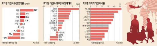 "이민자는 문제 아닌 자산"…빗장 푼 獨, 경제성장 효과 봤다