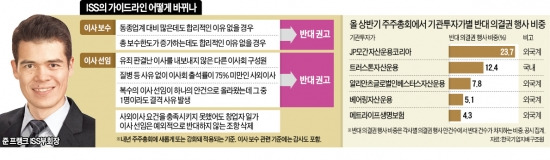 [ISS發 주총 비상령] ISS "이사 선임 기준 높여야"…상장사 "지나친 경영 간섭" 반발