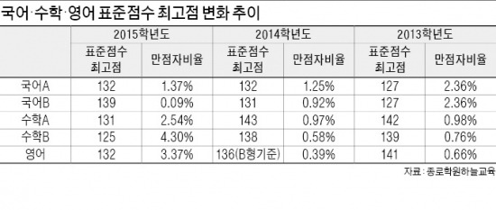 [수능성적 발표] 수학B 만점자 4.3%·영어 3.3%…역대 최악의 '물수능'