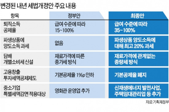 [새해 예산 확정] 파생상품 양도세 10% 부과…年 2000만원 이하 임대소득 비과세