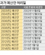 [새해 예산 확정] '제야 종소리' 맞춰 통과되던 예산안, 27년간 '법정시한' 처리 여섯번 그쳐