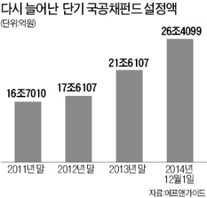 요즘 재테크 좀 한다는 사람들, 단기 채권상품으로