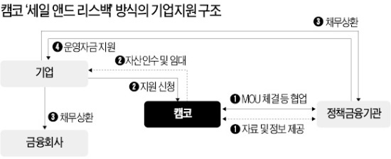 캠코, '세일 앤드 리스백'으로 위기의 中企 지원