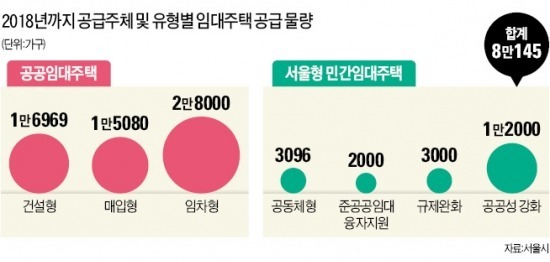 서울 임대주택 2018년까지 8만가구 공급