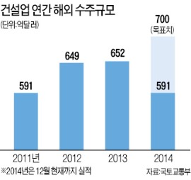 유가 하락으로 중동지역 공사 발주 지연…해외 건설 700억弗 수주 '빨간불'