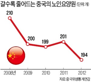 中 노인인구 1억…양로서비스업 외국인에 대폭 개방