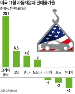 低유가·低금리 효과…美 신차 판매, 2003년 이후 '최대 호황'