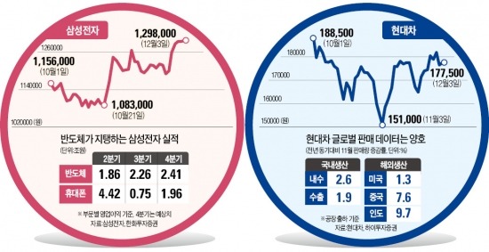 한국 증시 '쌍두마차'의 부활