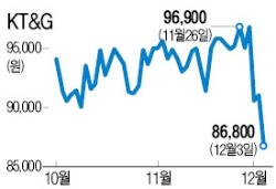 담뱃불 꺼질라…KT&G 약세