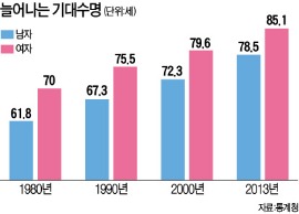 2013년生 기대수명 82세…10년전보다 4.5년 늘어