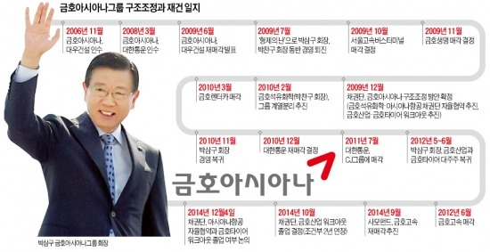 [마켓인사이트] 5년 '忍苦의 세월' 견뎌낸 박삼구…그룹 정상화 속도낸다