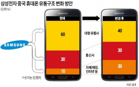 삼성, 中 유통망 대수술…휴대폰 직접 판매 늘린다