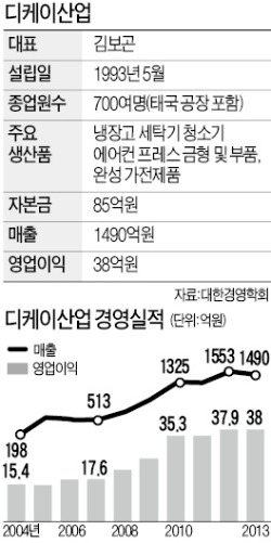 디케이산업, 공기청정·제습기로 '신바람'…금형업체의 변신