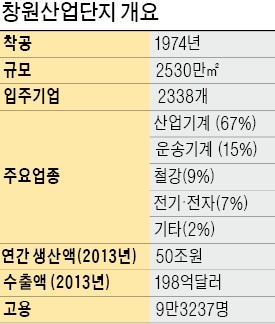 '기계 메카' 창원, 車부품 경량화 주도