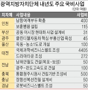 대전, 과학벨트 조성 4400억 확보…인천, 보훈병원·여객부두로 500억