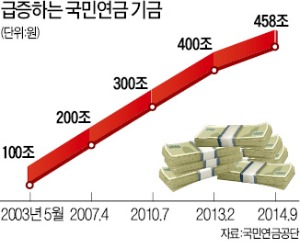 국민연금, 임대주택에 투자