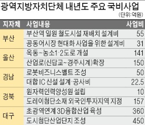 부산, 해운보증기구 정부출자 500억…대구, 3D융합산업 육성에 360억원