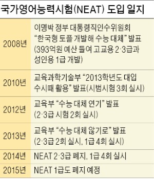 한국형 토익 'NEAT' 결국 내년 폐지된다