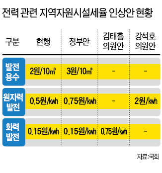 무상복지 불똥, 전기요금 인상으로 튀어