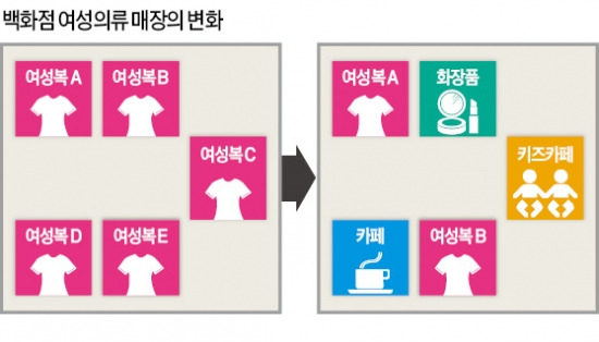 화장품 옆 디저트·남성복 옆 미용실…백화점의 '공간 실험'