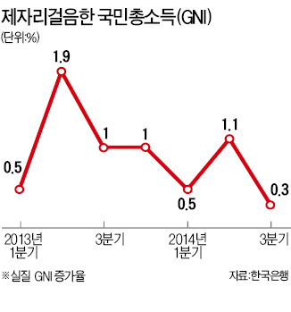 [국민소득 '제자리'] 내수·수출 부진에 소득도 '찬바람'…실질 GNI 증가율 30개월來 최저
