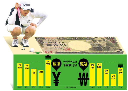 日本서 뛰는 한국 스포츠 스타들 '엔低 한숨'…최고 상금 번 안선주, 3년 전보다 4억원 뚝↓