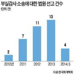 "분식회계 책임소송서 회계법인 60%가 패소"