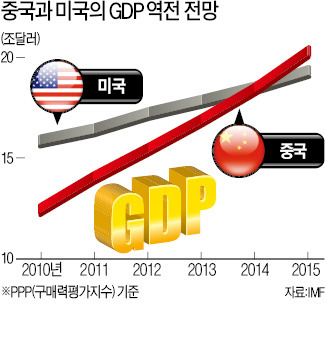 "최대 산유국은 美, 1위 경제대국은 中"