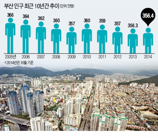 부산 인구 23년 만에 증가세로 