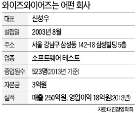 와이즈와이어즈, SW테스트 선점…10년 새 매출 100배