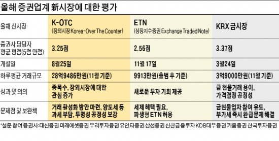 新투자시장 평가…K-OTC·ETN·KRX금시장