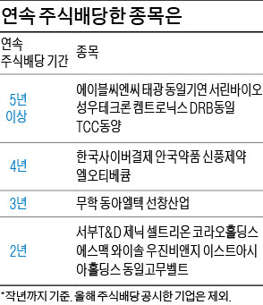 현금배당에 주식 얹어주는 미래에셋증권·부광약품