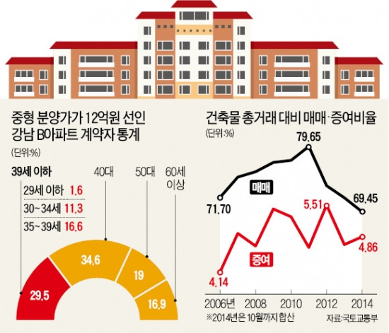 [부동산 증여 붐] 10억 넘는 강남 B아파트 분양하니…3명 중 1명 "증여 위해 구입"