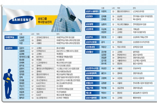 삼성 '신상필벌' 인사…好실적 반도체 장덕현·정태경 부사장 승진