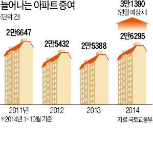 "쌀 때 물려주자"…부동산 증여 붐