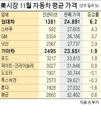 현대車, 미국 판매 가격 올랐다