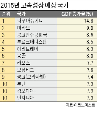 콩고 등 자원 보유국 高성장…브릭스 국가는 성장률 둔화