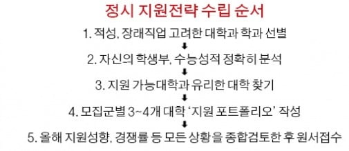 [대입 전략] 모집군별로 유리한 대학 3~4곳 선별을