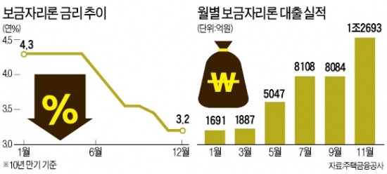 年 3%대 고정금리 주택대출 '인기몰이'