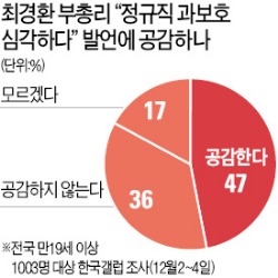 "정규직 과보호" 국민 절반이 '공감'