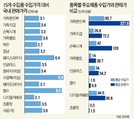 3000원에 수입된 女수영복, 국내 판매가격 5만5000원