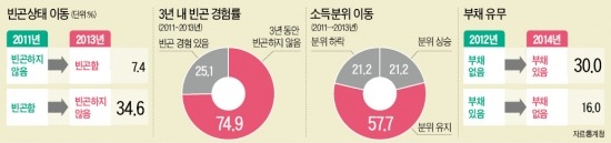 4가구 중 1곳 "2년 새 없던 빚 생겼다"