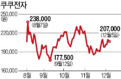 쿠쿠전자, 몇달째 뜸만 들이고…