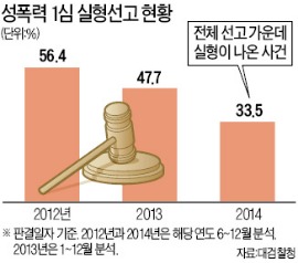 관대해지는 性범죄 판결…실형 선고 2년새 절반 '뚝'